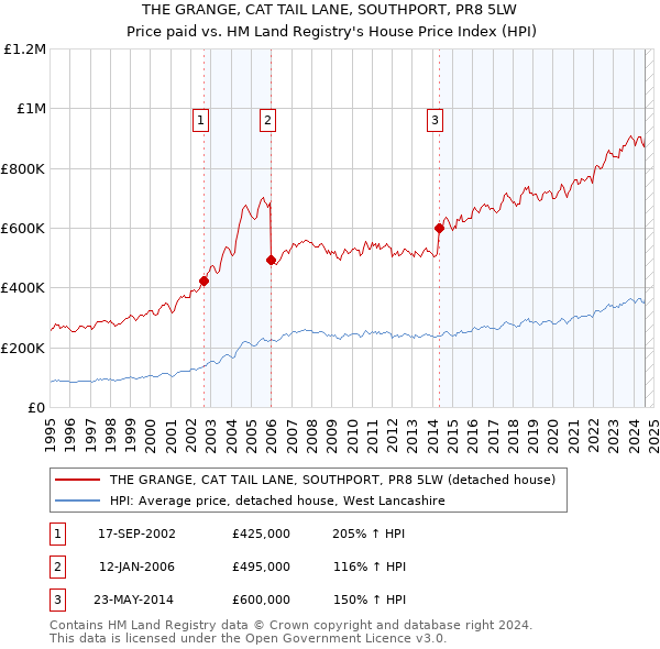 THE GRANGE, CAT TAIL LANE, SOUTHPORT, PR8 5LW: Price paid vs HM Land Registry's House Price Index