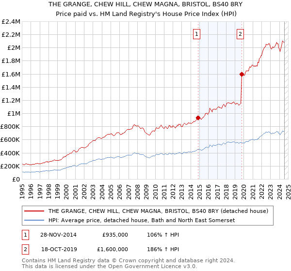 THE GRANGE, CHEW HILL, CHEW MAGNA, BRISTOL, BS40 8RY: Price paid vs HM Land Registry's House Price Index