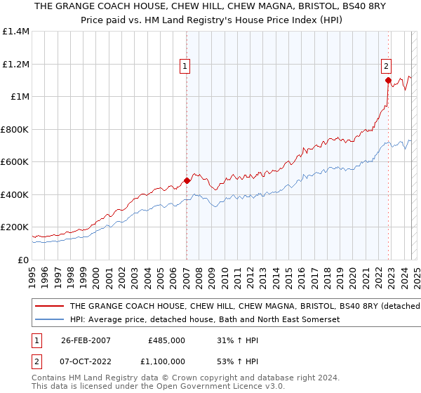 THE GRANGE COACH HOUSE, CHEW HILL, CHEW MAGNA, BRISTOL, BS40 8RY: Price paid vs HM Land Registry's House Price Index