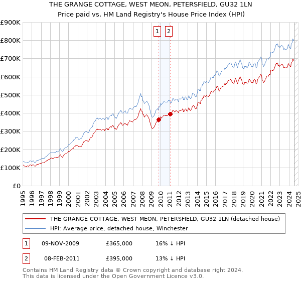 THE GRANGE COTTAGE, WEST MEON, PETERSFIELD, GU32 1LN: Price paid vs HM Land Registry's House Price Index