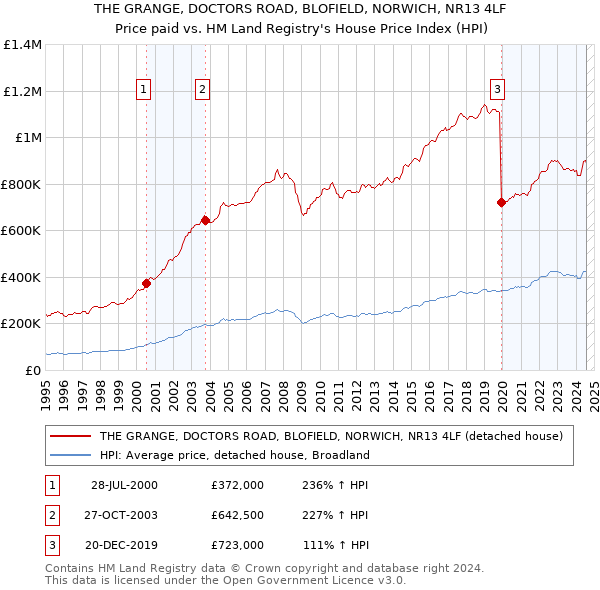 THE GRANGE, DOCTORS ROAD, BLOFIELD, NORWICH, NR13 4LF: Price paid vs HM Land Registry's House Price Index