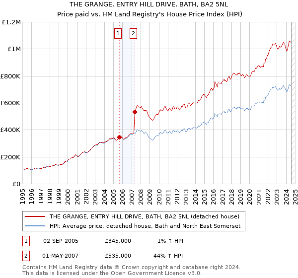 THE GRANGE, ENTRY HILL DRIVE, BATH, BA2 5NL: Price paid vs HM Land Registry's House Price Index