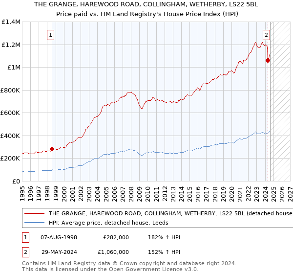 THE GRANGE, HAREWOOD ROAD, COLLINGHAM, WETHERBY, LS22 5BL: Price paid vs HM Land Registry's House Price Index