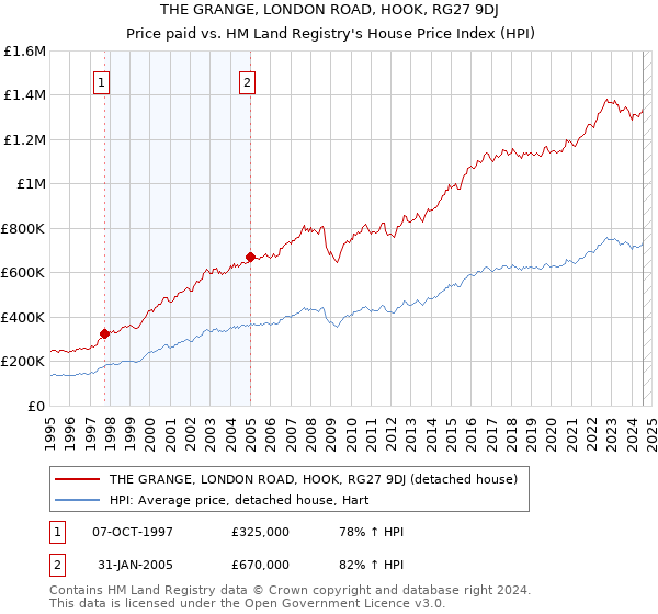 THE GRANGE, LONDON ROAD, HOOK, RG27 9DJ: Price paid vs HM Land Registry's House Price Index