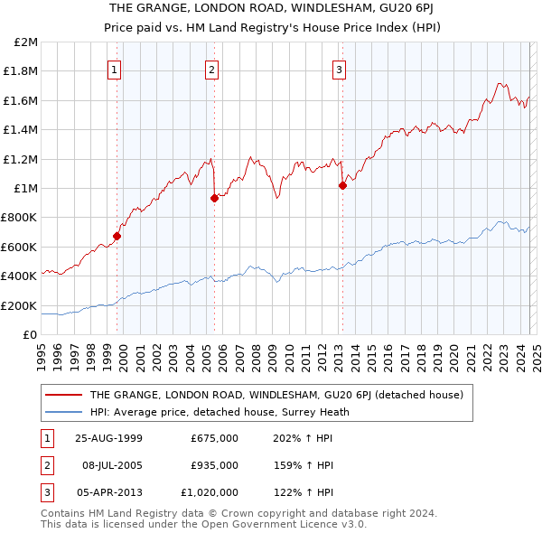 THE GRANGE, LONDON ROAD, WINDLESHAM, GU20 6PJ: Price paid vs HM Land Registry's House Price Index