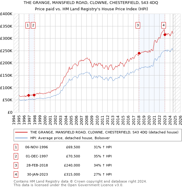 THE GRANGE, MANSFIELD ROAD, CLOWNE, CHESTERFIELD, S43 4DQ: Price paid vs HM Land Registry's House Price Index