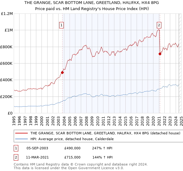 THE GRANGE, SCAR BOTTOM LANE, GREETLAND, HALIFAX, HX4 8PG: Price paid vs HM Land Registry's House Price Index