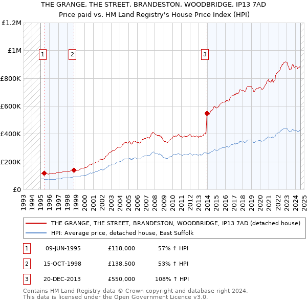 THE GRANGE, THE STREET, BRANDESTON, WOODBRIDGE, IP13 7AD: Price paid vs HM Land Registry's House Price Index