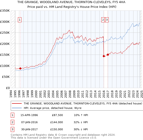 THE GRANGE, WOODLAND AVENUE, THORNTON-CLEVELEYS, FY5 4HA: Price paid vs HM Land Registry's House Price Index