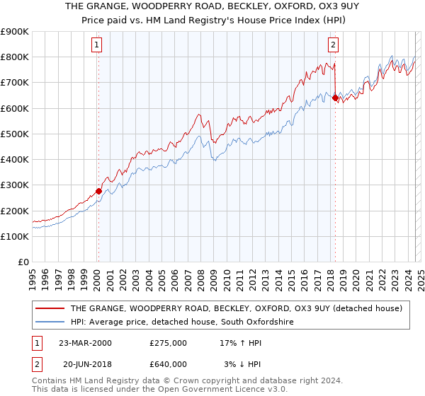 THE GRANGE, WOODPERRY ROAD, BECKLEY, OXFORD, OX3 9UY: Price paid vs HM Land Registry's House Price Index