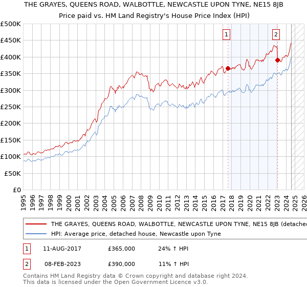 THE GRAYES, QUEENS ROAD, WALBOTTLE, NEWCASTLE UPON TYNE, NE15 8JB: Price paid vs HM Land Registry's House Price Index