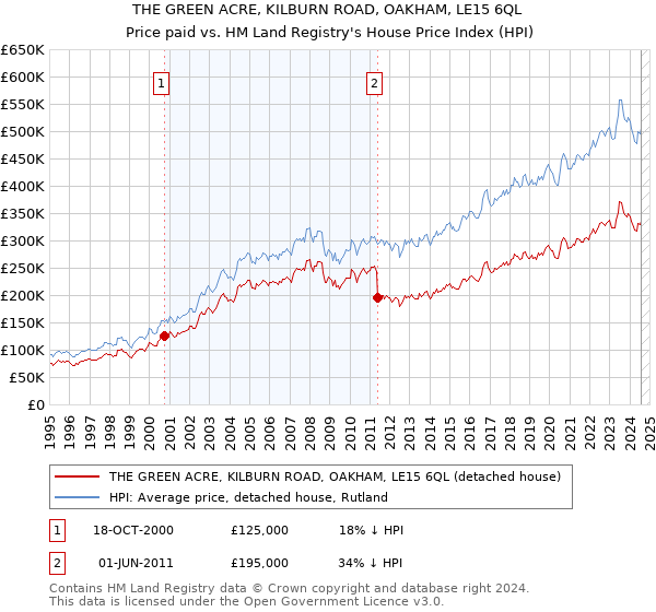 THE GREEN ACRE, KILBURN ROAD, OAKHAM, LE15 6QL: Price paid vs HM Land Registry's House Price Index