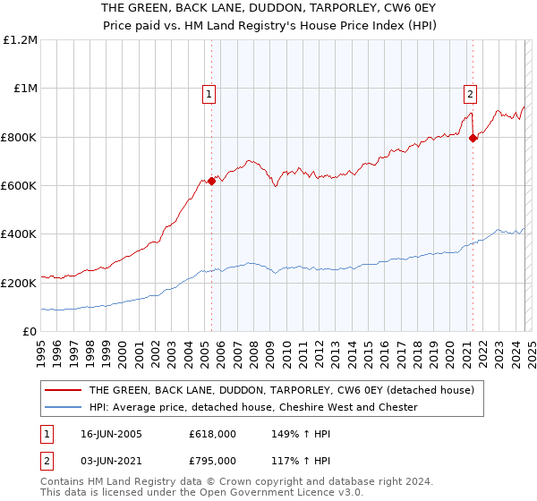 THE GREEN, BACK LANE, DUDDON, TARPORLEY, CW6 0EY: Price paid vs HM Land Registry's House Price Index