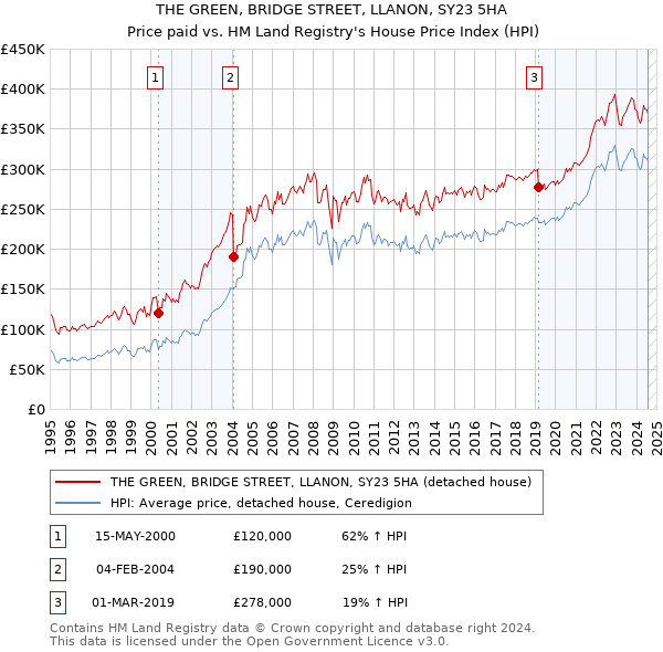 THE GREEN, BRIDGE STREET, LLANON, SY23 5HA: Price paid vs HM Land Registry's House Price Index