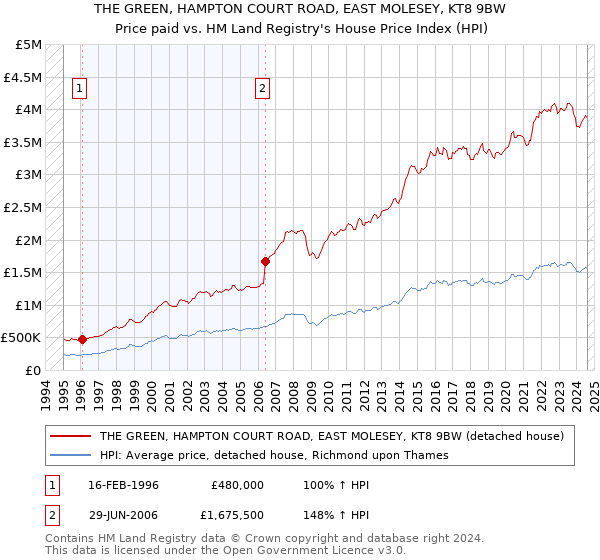 THE GREEN, HAMPTON COURT ROAD, EAST MOLESEY, KT8 9BW: Price paid vs HM Land Registry's House Price Index