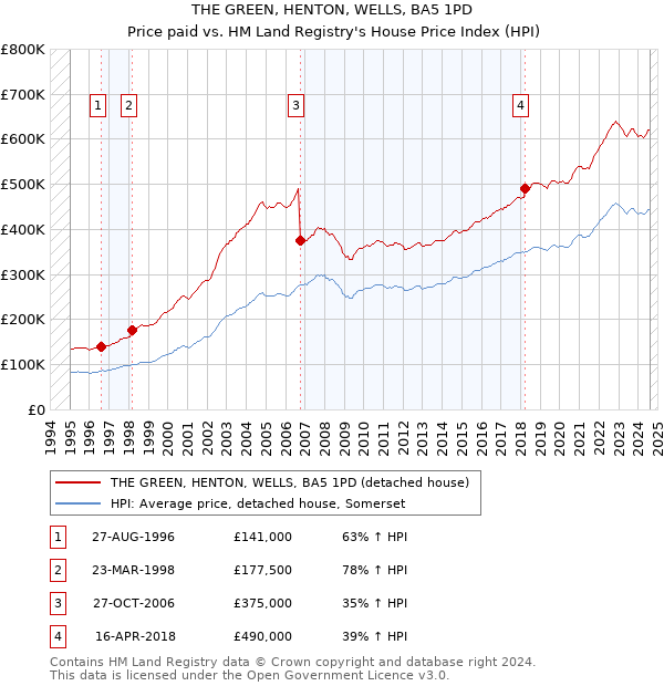 THE GREEN, HENTON, WELLS, BA5 1PD: Price paid vs HM Land Registry's House Price Index