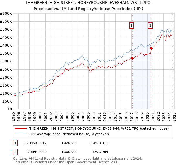 THE GREEN, HIGH STREET, HONEYBOURNE, EVESHAM, WR11 7PQ: Price paid vs HM Land Registry's House Price Index