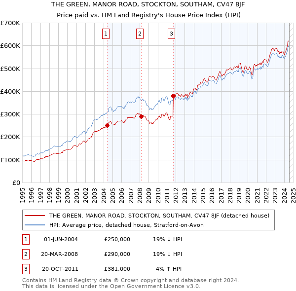 THE GREEN, MANOR ROAD, STOCKTON, SOUTHAM, CV47 8JF: Price paid vs HM Land Registry's House Price Index