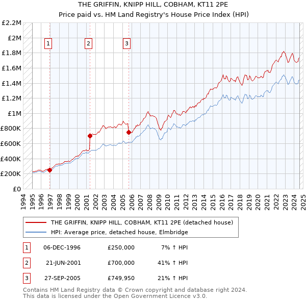 THE GRIFFIN, KNIPP HILL, COBHAM, KT11 2PE: Price paid vs HM Land Registry's House Price Index