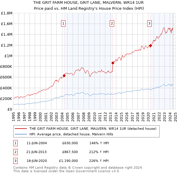 THE GRIT FARM HOUSE, GRIT LANE, MALVERN, WR14 1UR: Price paid vs HM Land Registry's House Price Index