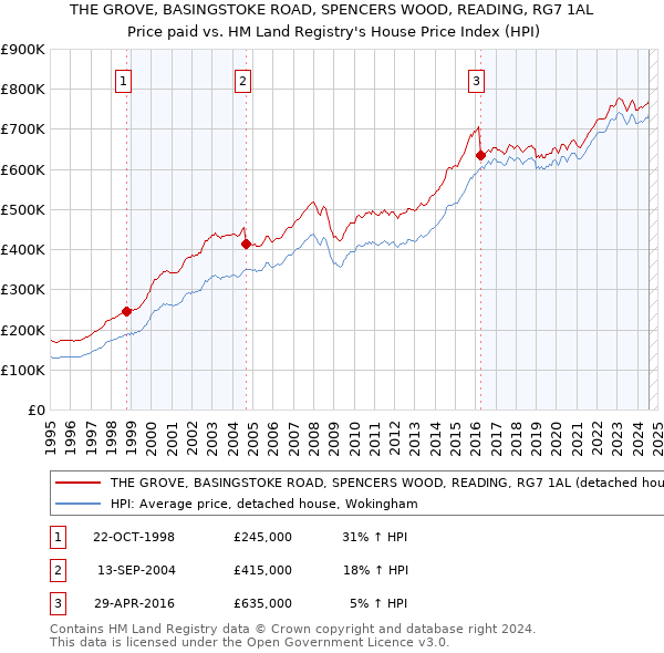 THE GROVE, BASINGSTOKE ROAD, SPENCERS WOOD, READING, RG7 1AL: Price paid vs HM Land Registry's House Price Index