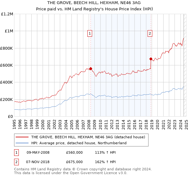 THE GROVE, BEECH HILL, HEXHAM, NE46 3AG: Price paid vs HM Land Registry's House Price Index