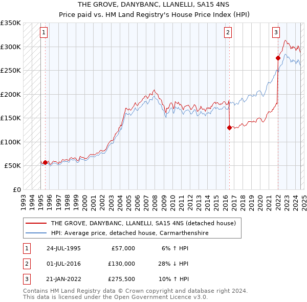 THE GROVE, DANYBANC, LLANELLI, SA15 4NS: Price paid vs HM Land Registry's House Price Index