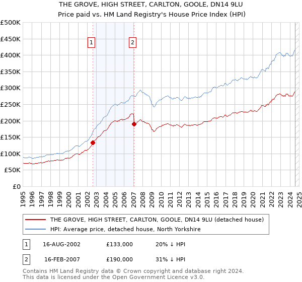 THE GROVE, HIGH STREET, CARLTON, GOOLE, DN14 9LU: Price paid vs HM Land Registry's House Price Index