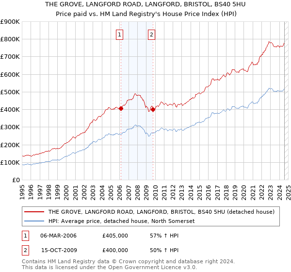 THE GROVE, LANGFORD ROAD, LANGFORD, BRISTOL, BS40 5HU: Price paid vs HM Land Registry's House Price Index