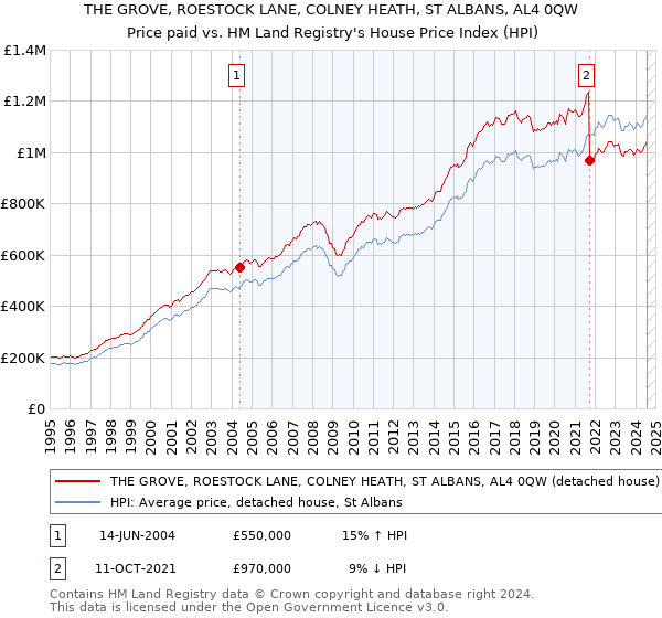 THE GROVE, ROESTOCK LANE, COLNEY HEATH, ST ALBANS, AL4 0QW: Price paid vs HM Land Registry's House Price Index