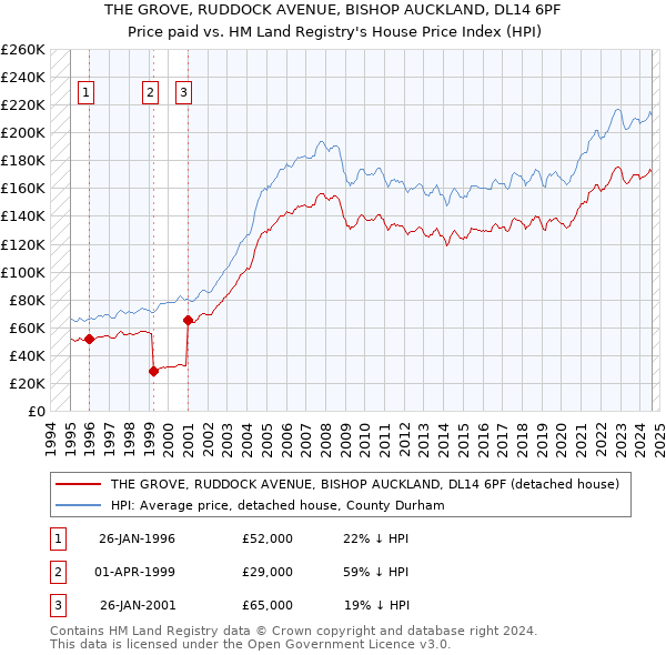 THE GROVE, RUDDOCK AVENUE, BISHOP AUCKLAND, DL14 6PF: Price paid vs HM Land Registry's House Price Index