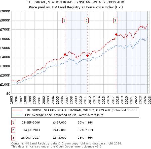 THE GROVE, STATION ROAD, EYNSHAM, WITNEY, OX29 4HX: Price paid vs HM Land Registry's House Price Index