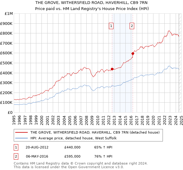 THE GROVE, WITHERSFIELD ROAD, HAVERHILL, CB9 7RN: Price paid vs HM Land Registry's House Price Index