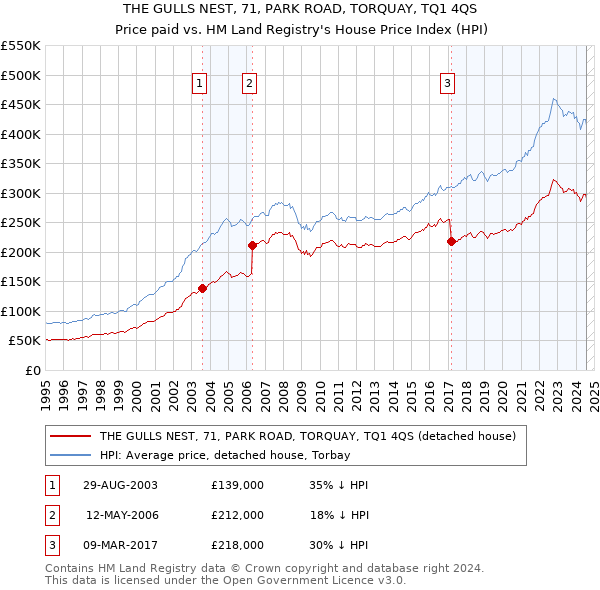 THE GULLS NEST, 71, PARK ROAD, TORQUAY, TQ1 4QS: Price paid vs HM Land Registry's House Price Index