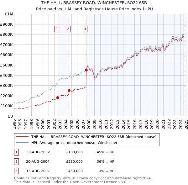 THE HALL, BRASSEY ROAD, WINCHESTER, SO22 6SB: Price paid vs HM Land Registry's House Price Index