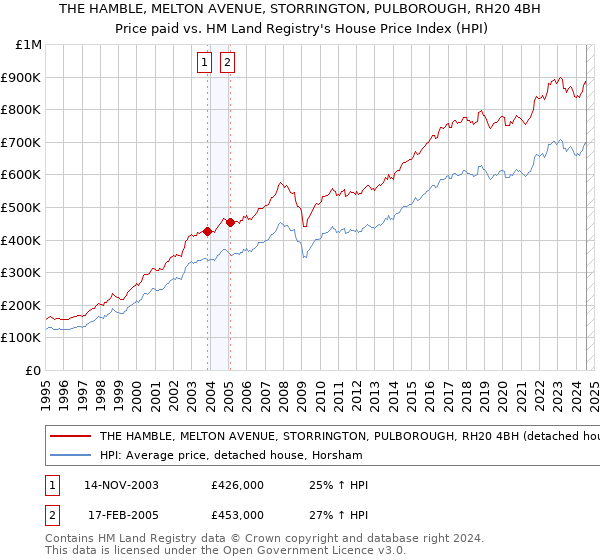 THE HAMBLE, MELTON AVENUE, STORRINGTON, PULBOROUGH, RH20 4BH: Price paid vs HM Land Registry's House Price Index