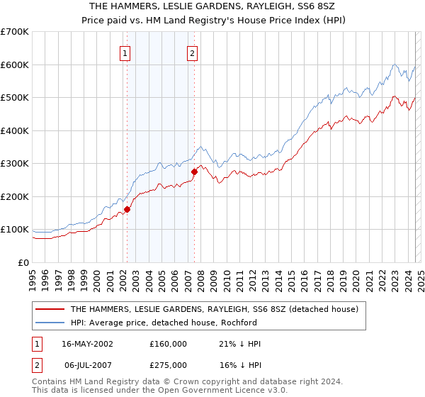 THE HAMMERS, LESLIE GARDENS, RAYLEIGH, SS6 8SZ: Price paid vs HM Land Registry's House Price Index