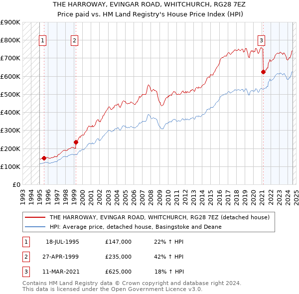 THE HARROWAY, EVINGAR ROAD, WHITCHURCH, RG28 7EZ: Price paid vs HM Land Registry's House Price Index