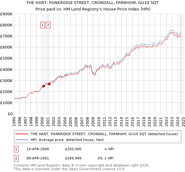 THE HART, PANKRIDGE STREET, CRONDALL, FARNHAM, GU10 5QT: Price paid vs HM Land Registry's House Price Index