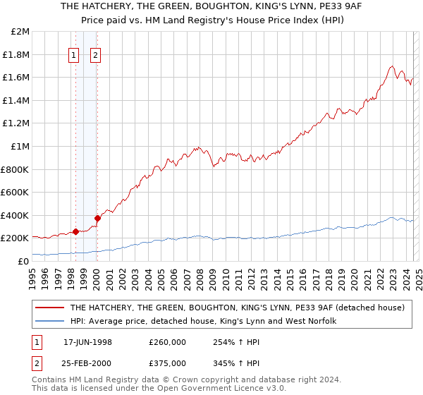 THE HATCHERY, THE GREEN, BOUGHTON, KING'S LYNN, PE33 9AF: Price paid vs HM Land Registry's House Price Index