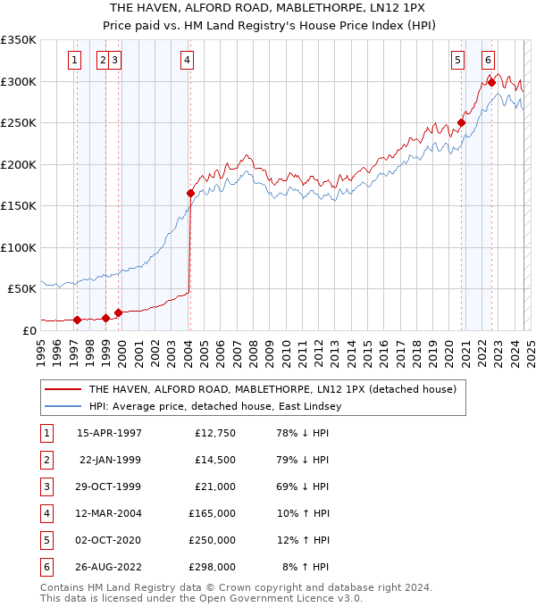 THE HAVEN, ALFORD ROAD, MABLETHORPE, LN12 1PX: Price paid vs HM Land Registry's House Price Index