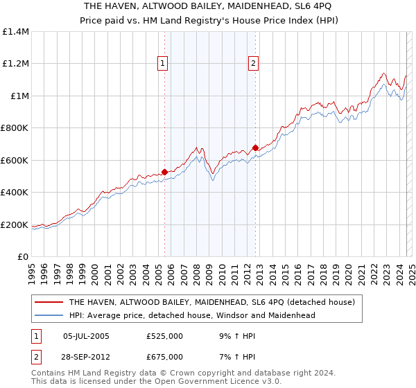 THE HAVEN, ALTWOOD BAILEY, MAIDENHEAD, SL6 4PQ: Price paid vs HM Land Registry's House Price Index