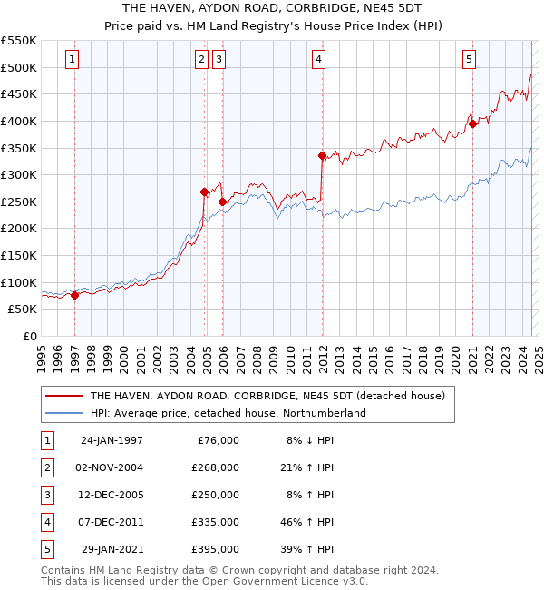 THE HAVEN, AYDON ROAD, CORBRIDGE, NE45 5DT: Price paid vs HM Land Registry's House Price Index