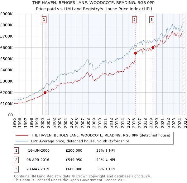 THE HAVEN, BEHOES LANE, WOODCOTE, READING, RG8 0PP: Price paid vs HM Land Registry's House Price Index