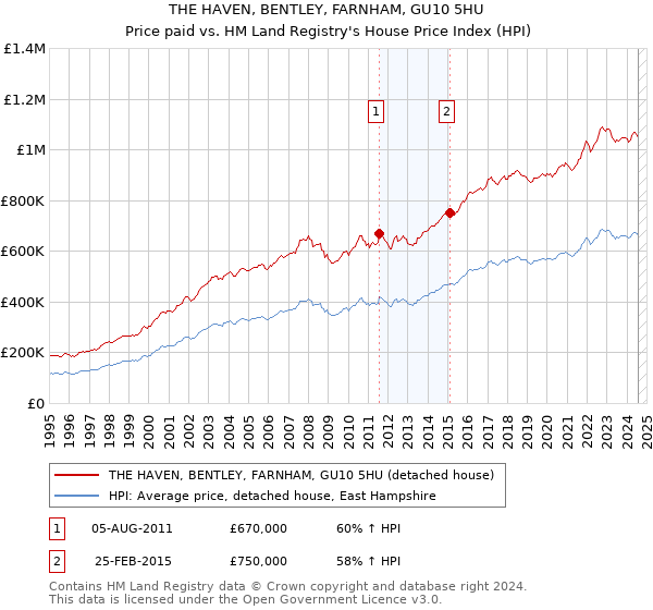 THE HAVEN, BENTLEY, FARNHAM, GU10 5HU: Price paid vs HM Land Registry's House Price Index