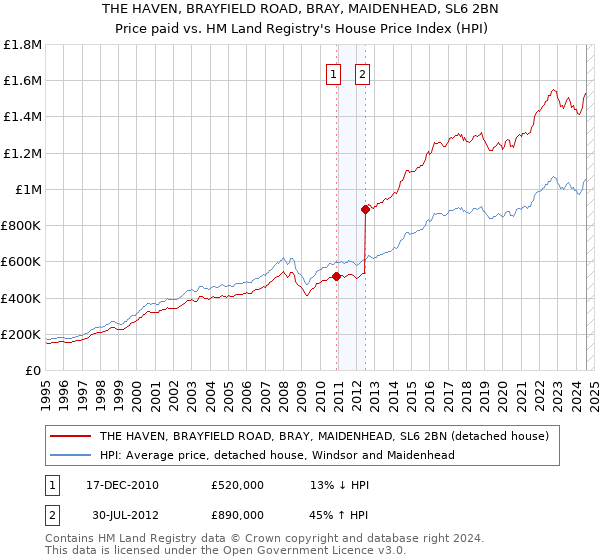 THE HAVEN, BRAYFIELD ROAD, BRAY, MAIDENHEAD, SL6 2BN: Price paid vs HM Land Registry's House Price Index