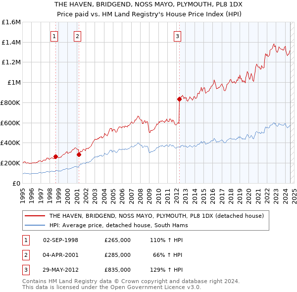 THE HAVEN, BRIDGEND, NOSS MAYO, PLYMOUTH, PL8 1DX: Price paid vs HM Land Registry's House Price Index