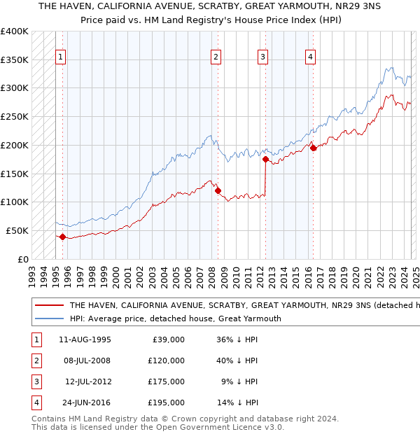 THE HAVEN, CALIFORNIA AVENUE, SCRATBY, GREAT YARMOUTH, NR29 3NS: Price paid vs HM Land Registry's House Price Index