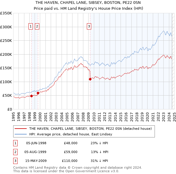 THE HAVEN, CHAPEL LANE, SIBSEY, BOSTON, PE22 0SN: Price paid vs HM Land Registry's House Price Index