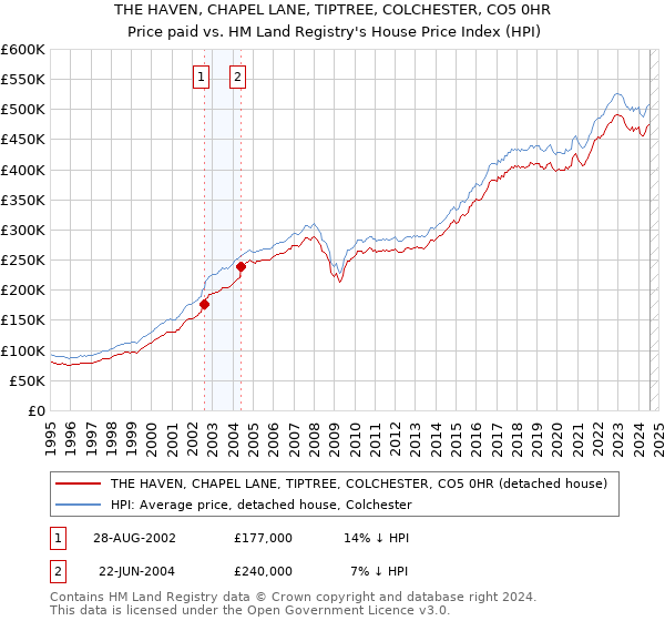 THE HAVEN, CHAPEL LANE, TIPTREE, COLCHESTER, CO5 0HR: Price paid vs HM Land Registry's House Price Index